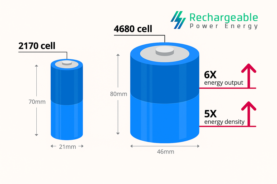 Samsung INR46-series 46800 25Ah Li-Battery 250A
