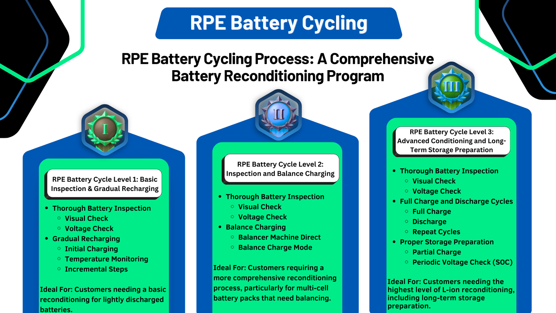 RPE Battery Cycling Process: A Comprehensive Battery Reconditioning Program