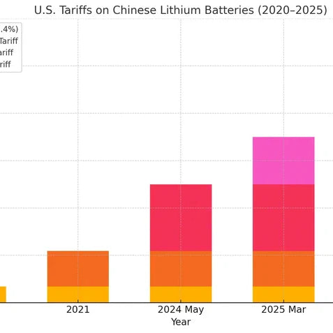 August 2025 Tariff Increase on Lithium Batteries: What You Need to Know
