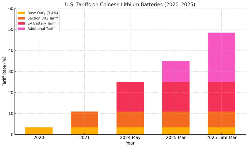 August 2025 Tariff Increase on Lithium Batteries: What You Need to Know