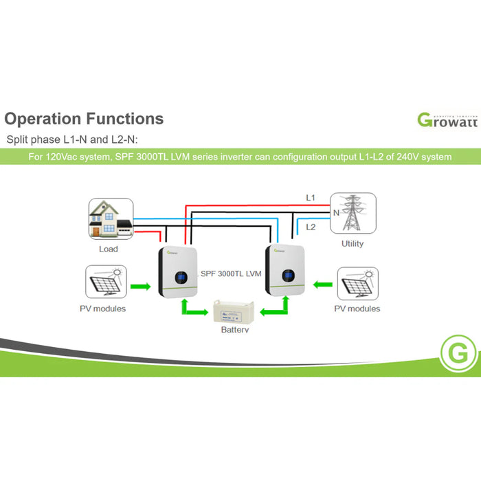 Growatt SPF 3000TL LVM‑48P (WIFI‑F) is a 3 kW 48 V off‑grid inverter