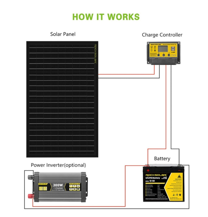 RockSolar 100W 12V Rigid Solar Panel Kit With 30A PWM Controller